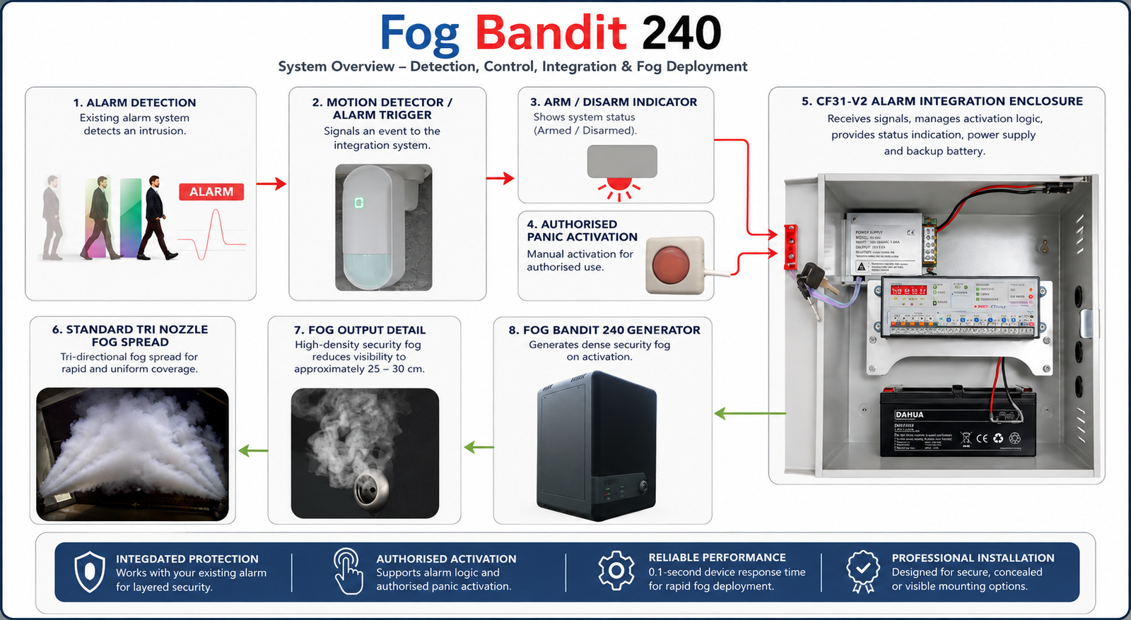 Fog Bandit 240 educational integrated system and Standard Tri Nozzle fog spread