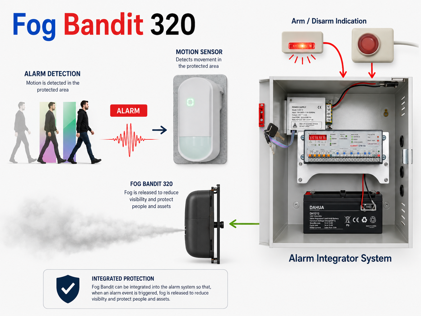 Fog Bandit 320 educational integrated security and alarm sequence