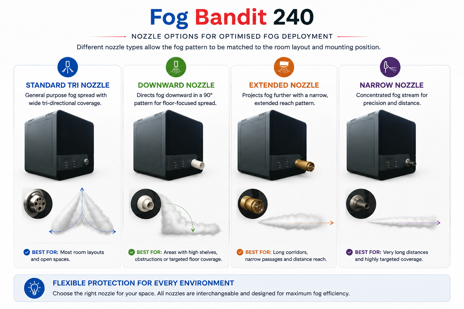 Fog Bandit 240 educational nozzle options including standard tri, downward, extended and narrow patterns